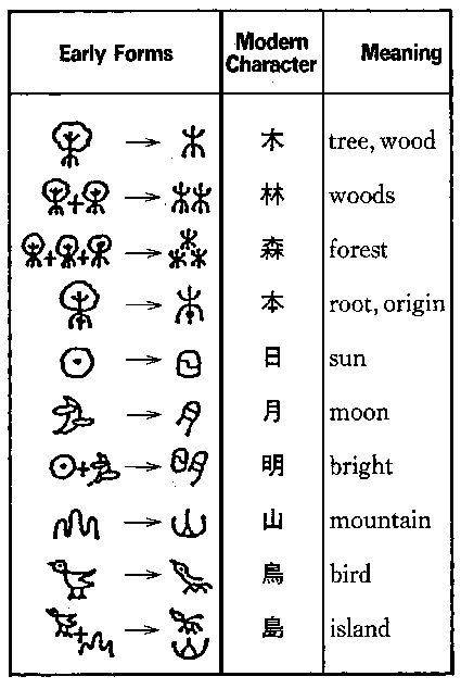 Chinese Symbol Chart