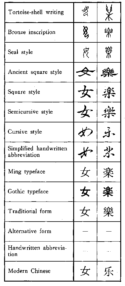 Character Forms and Styles